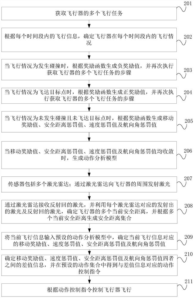 Aircraft control method, device and equipment