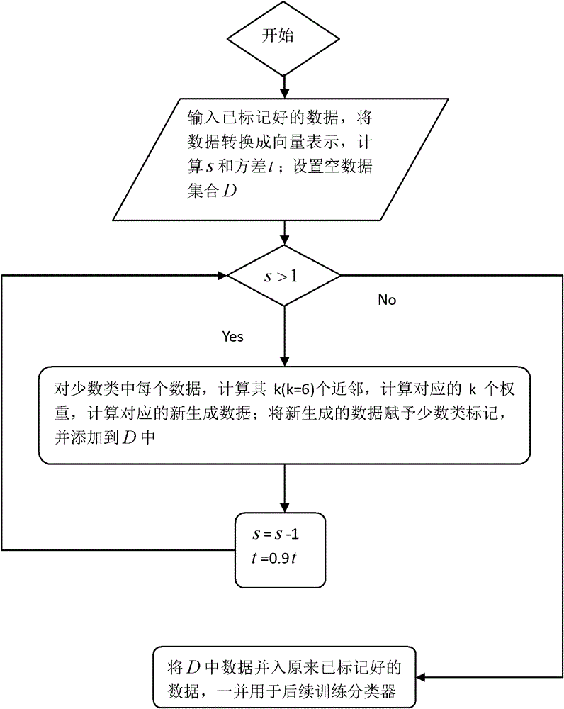 A Method to Achieve Class Data Balance by Local Mean Preservation