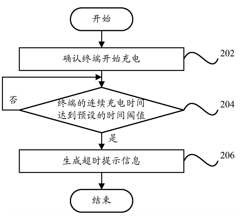 Charging prompting device and charging prompting method