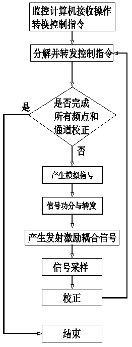 Amplitude-phase correction device of digital T/R modules of phased array radar and correction methods thereof