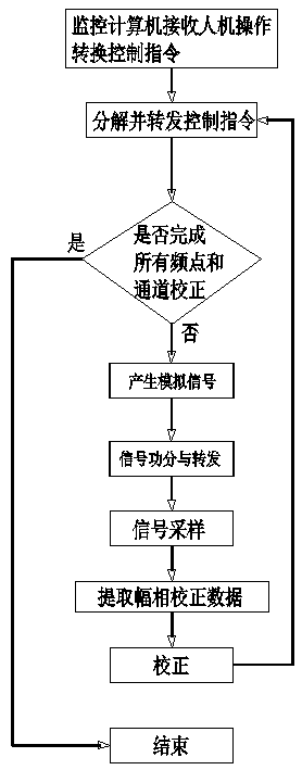 Amplitude-phase correction device of digital T/R modules of phased array radar and correction methods thereof