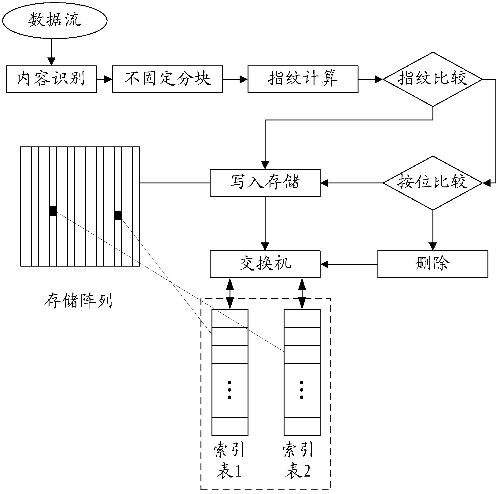 Repeating data deleting method and device