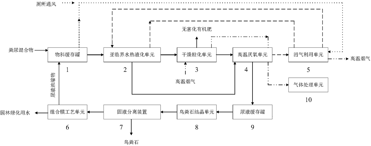 Multi-technique coupling bio-toilet feces treatment system with subcritical hydrothermal liquidation as key point and method