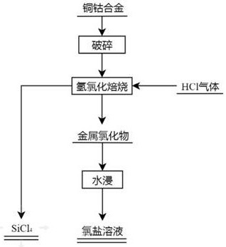 Method for separating valuable metals from copper-cobalt alloy