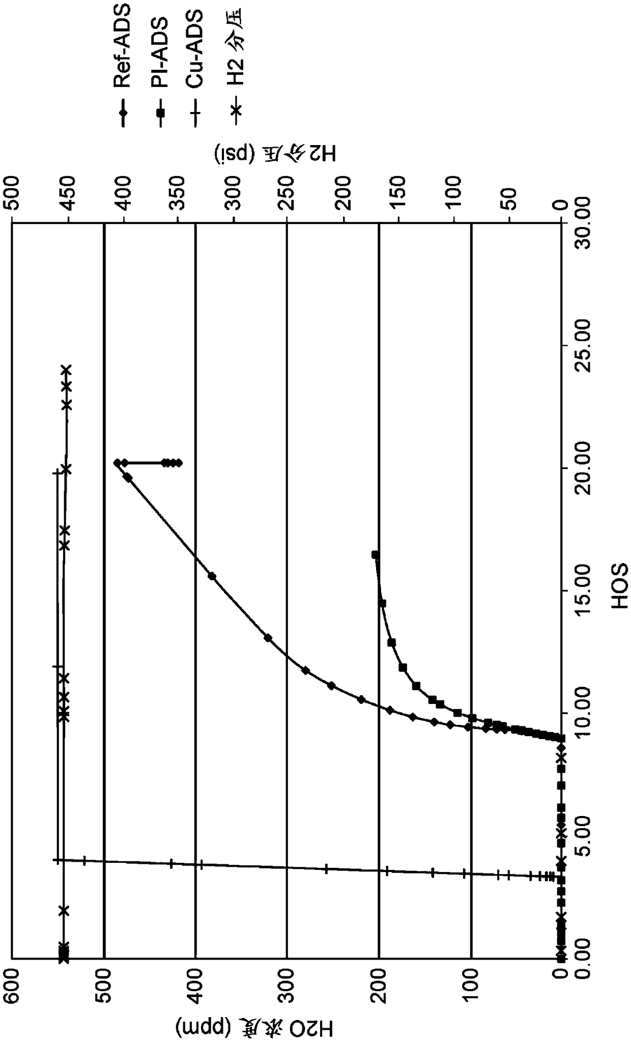 Copper adsorbent for acetylene converter guard bed