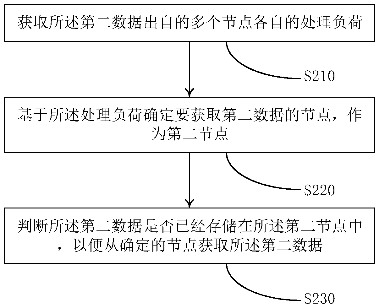 A test data acquisition method and device