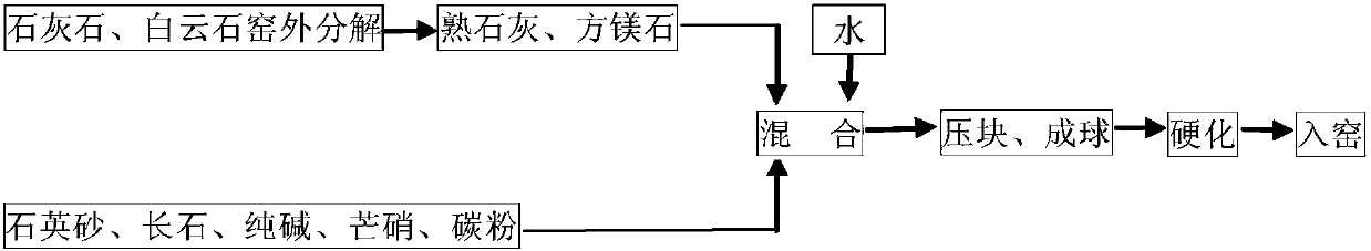 Preparation method of self-bonding and pre-decomposing glass batch