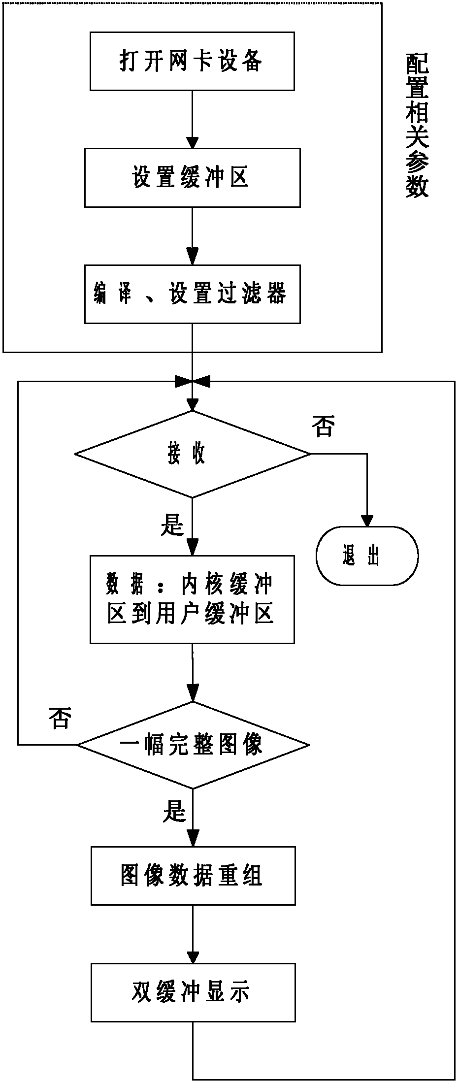 Method for receiving and displaying image data of kilomega network by using upper computer