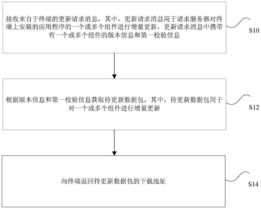 Method, device, storage medium, processor and system for obtaining update data package