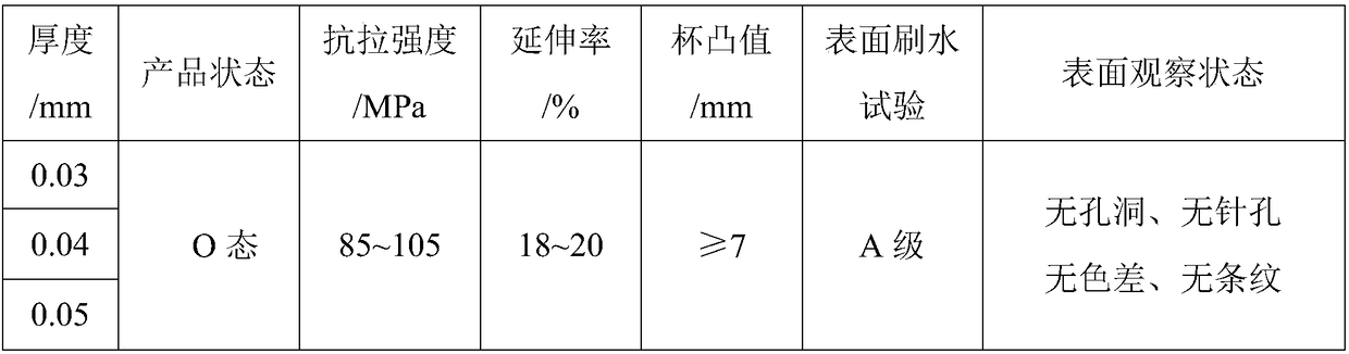 A kind of 8021 soft-pack aluminum foil for lithium battery and production method thereof