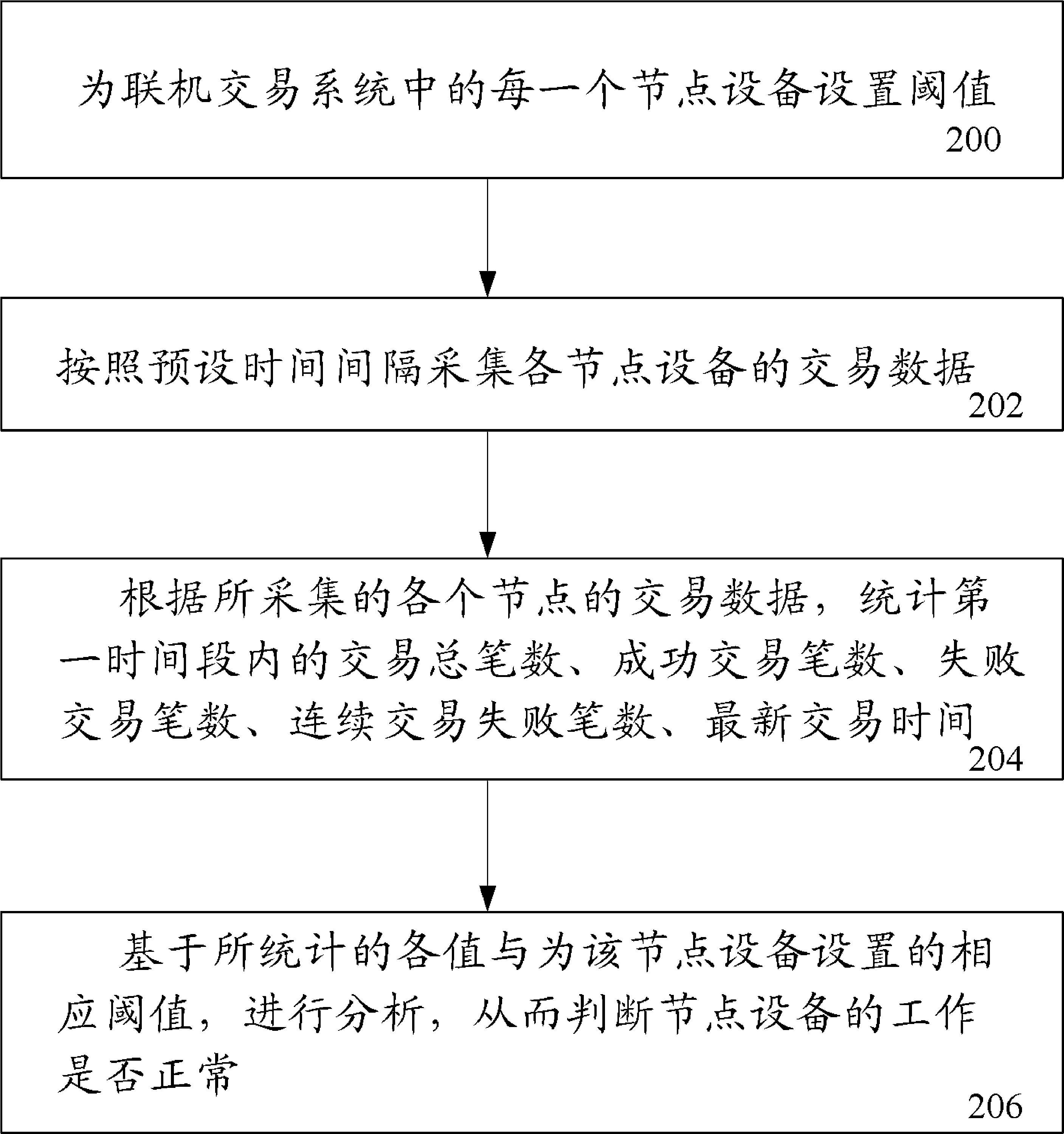 Method and system for monitoring transaction data processing of online transaction system in real time