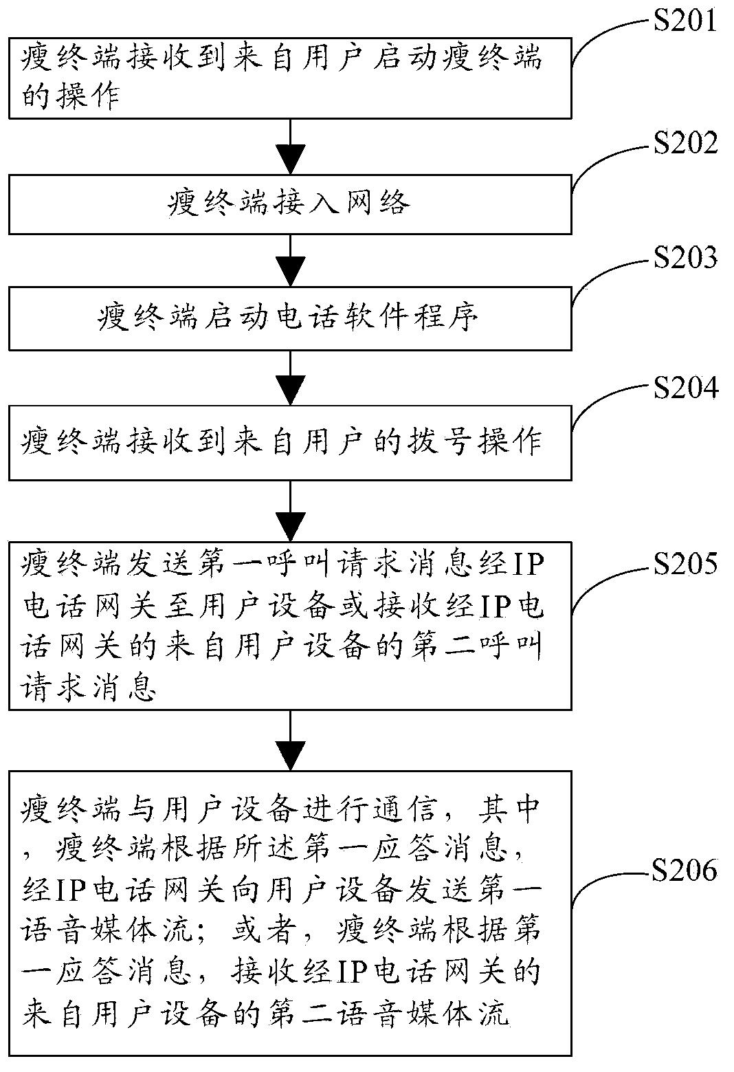 Thin client communication method and device