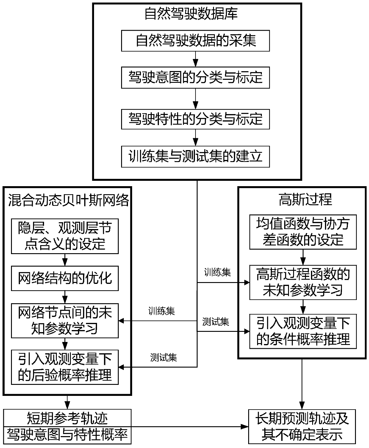 Vehicle trajectory predicting method based on hybrid dynamic bayesian networks and gaussian process