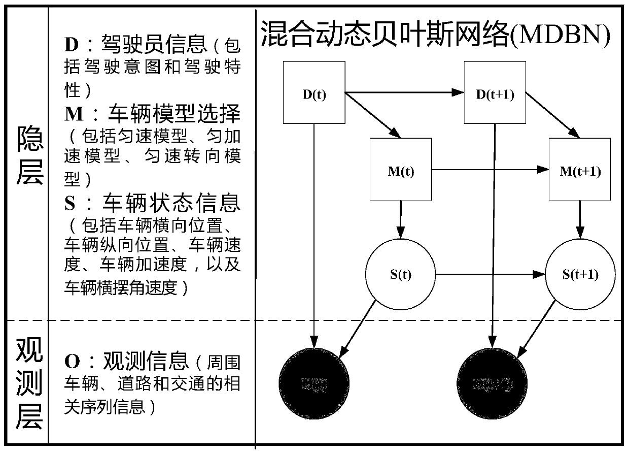 Vehicle trajectory predicting method based on hybrid dynamic bayesian networks and gaussian process