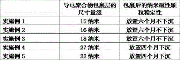 A preparation method of poly-3-methylthiophene-coated nano-nickel-zinc ferrite particle magnetic liquid