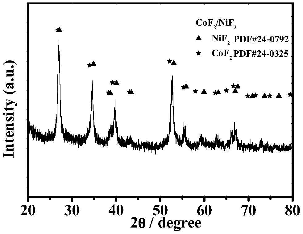 Preparation method of transition metal fluoride