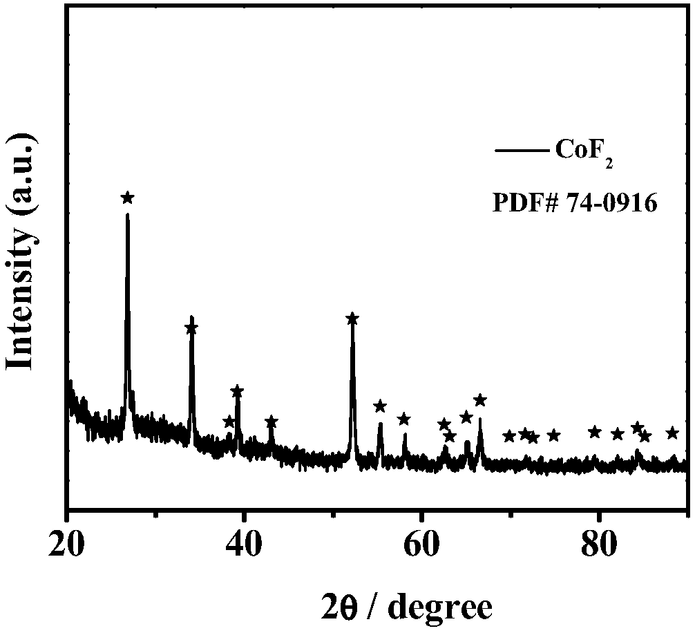 Preparation method of transition metal fluoride