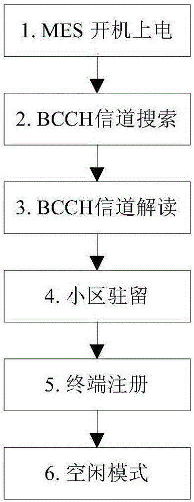 Cell search method in GMR system