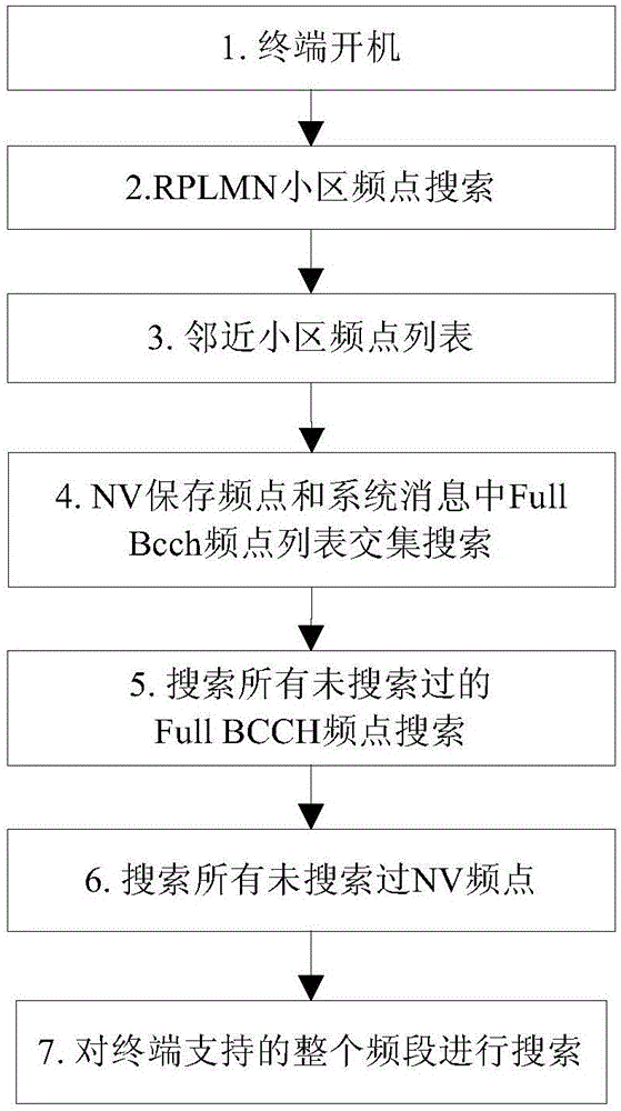 Cell search method in GMR system