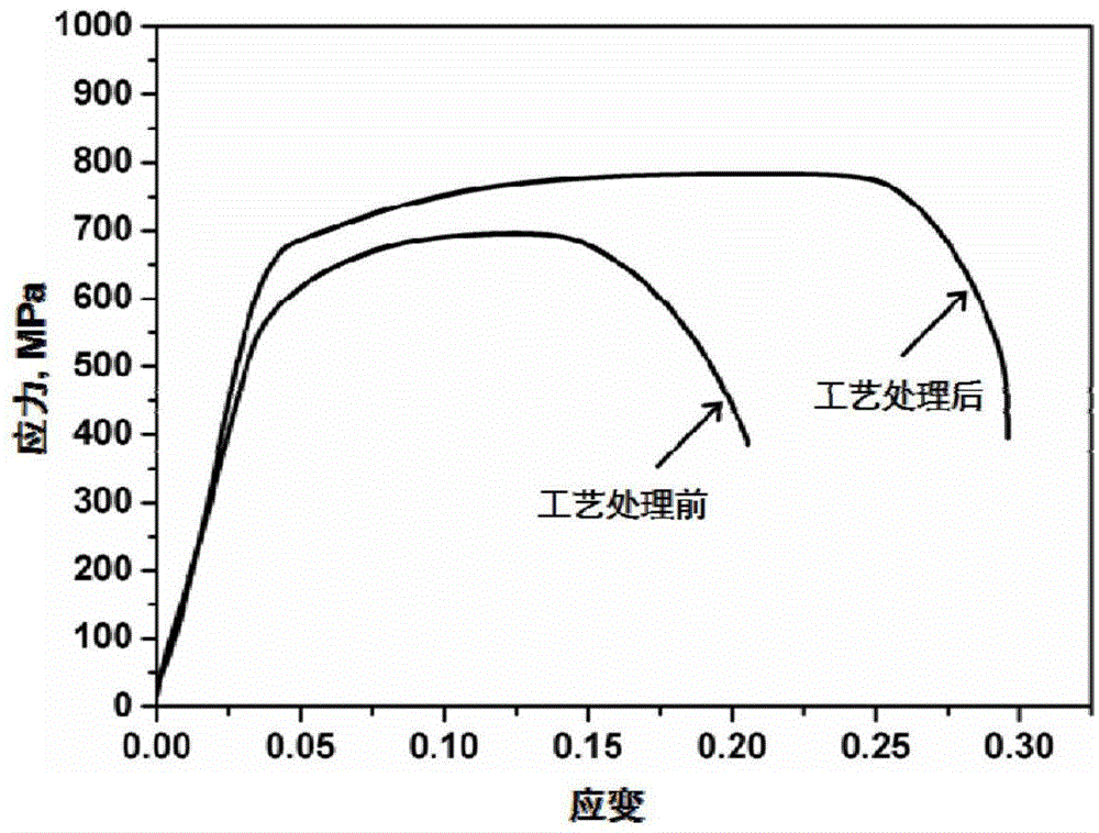 Preparation technique for high-strength and high-plasticity ultra-fine grain low-activity ferrite/martensite steel