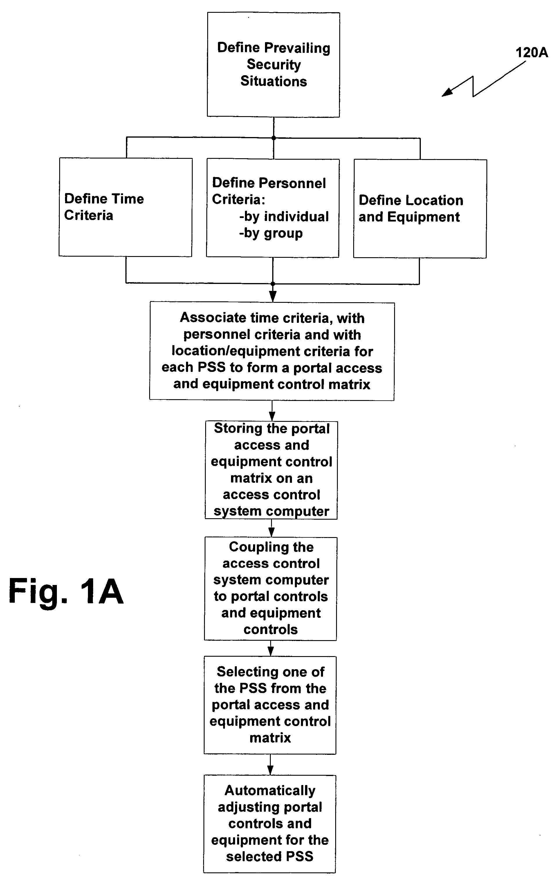 Access and security control system and method