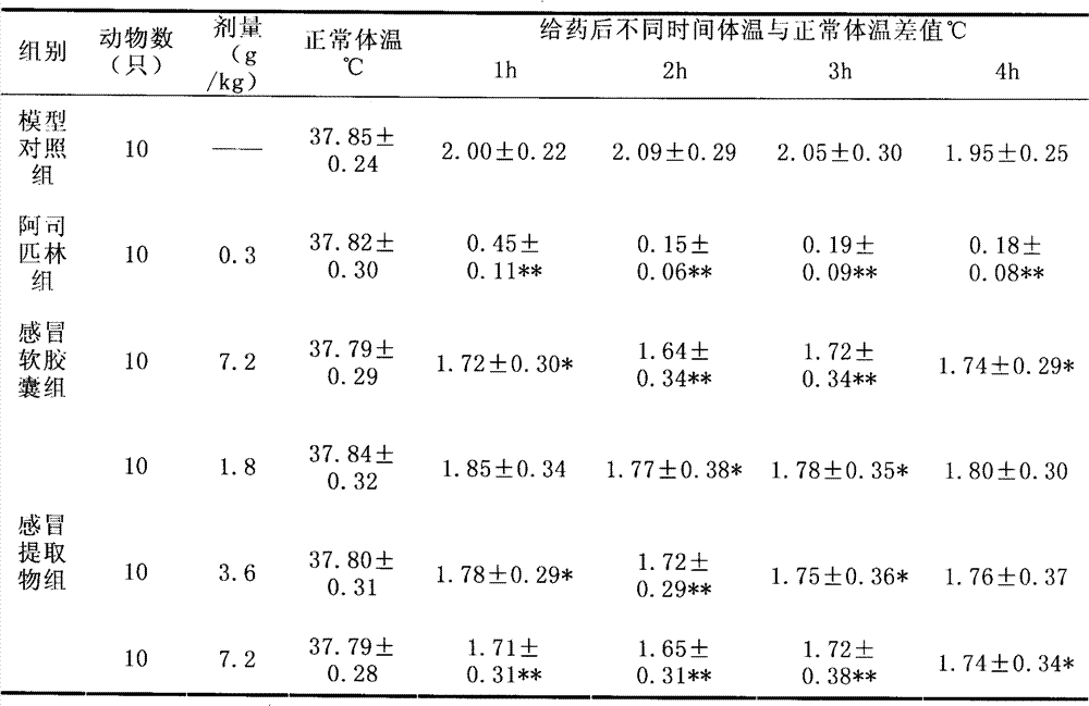 Traditional Chinese medicinal composition for eliminating wind and relieving heat and preparation method thereof