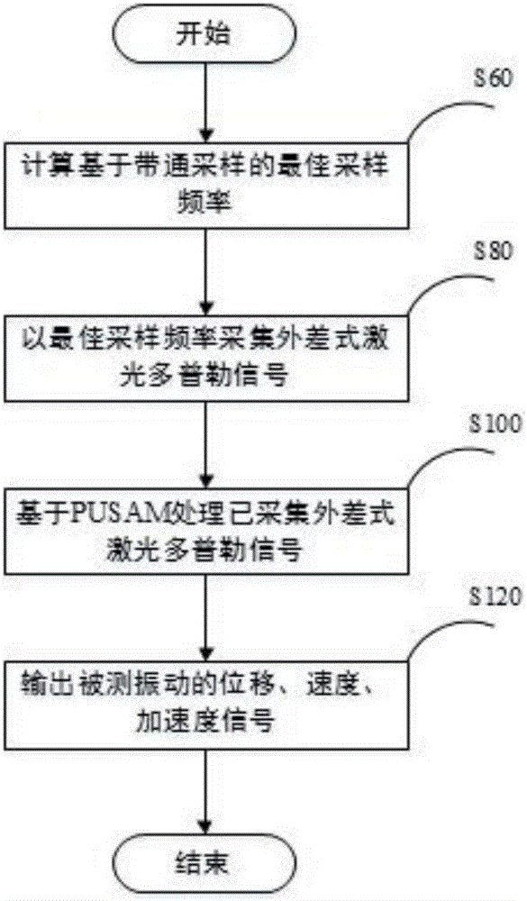 Heterodyne laser vibration measuring method based on band-pass sampling