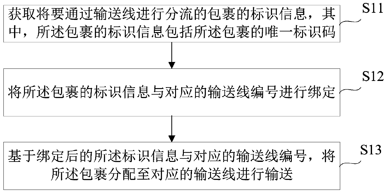 A method and equipment for diverting packages through conveyor line