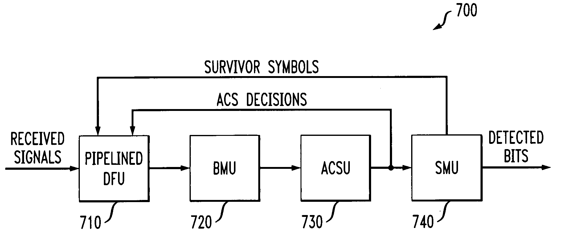 Pipelined decision-feedback unit in a reduced-state viterbi detector with local feedback