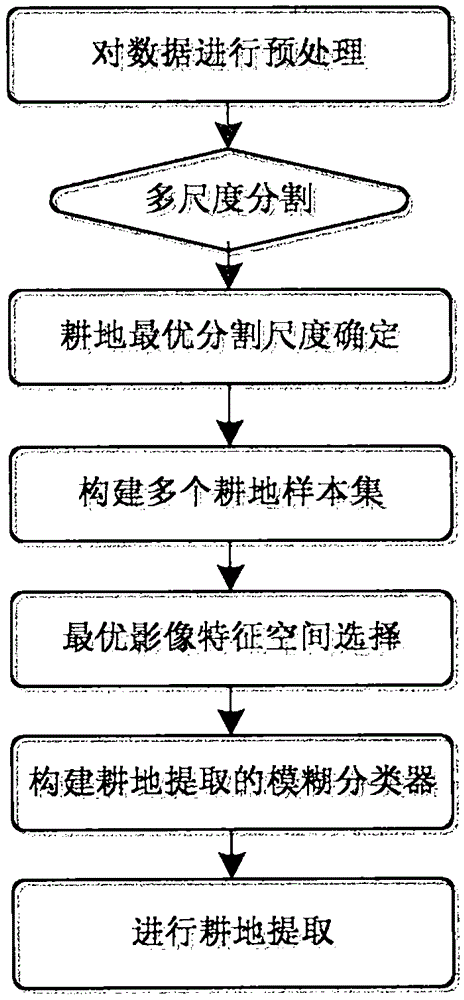 High-resolution-image-based regional adaptive cultivated land extraction method