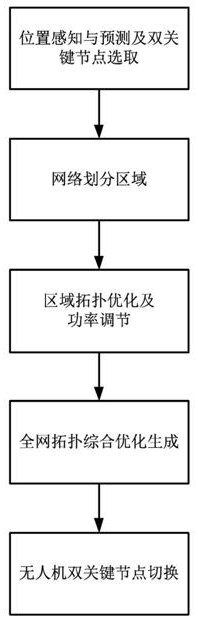 Topological optimization method for survivability unmanned aerial vehicle group based on position and double key nodes