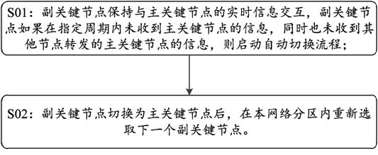 Topological optimization method for survivability unmanned aerial vehicle group based on position and double key nodes