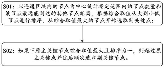 Topological optimization method for survivability unmanned aerial vehicle group based on position and double key nodes