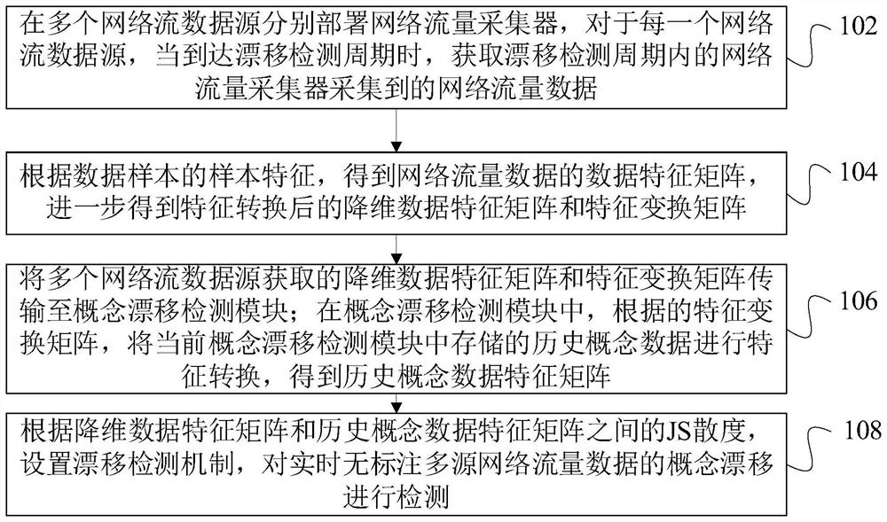 Unmarked multi-source network flow data drift detection method and device