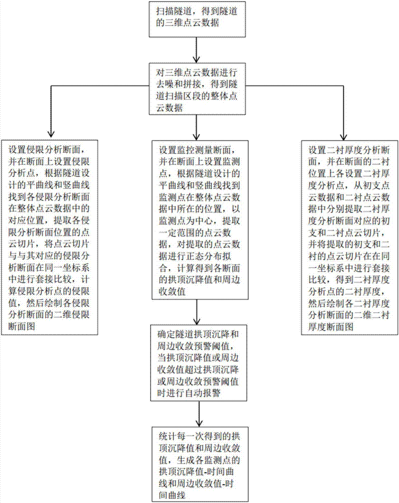 Tunnel monitoring method based on three-dimensional laser scanning