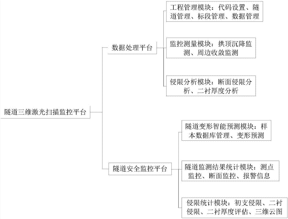 Tunnel monitoring method based on three-dimensional laser scanning