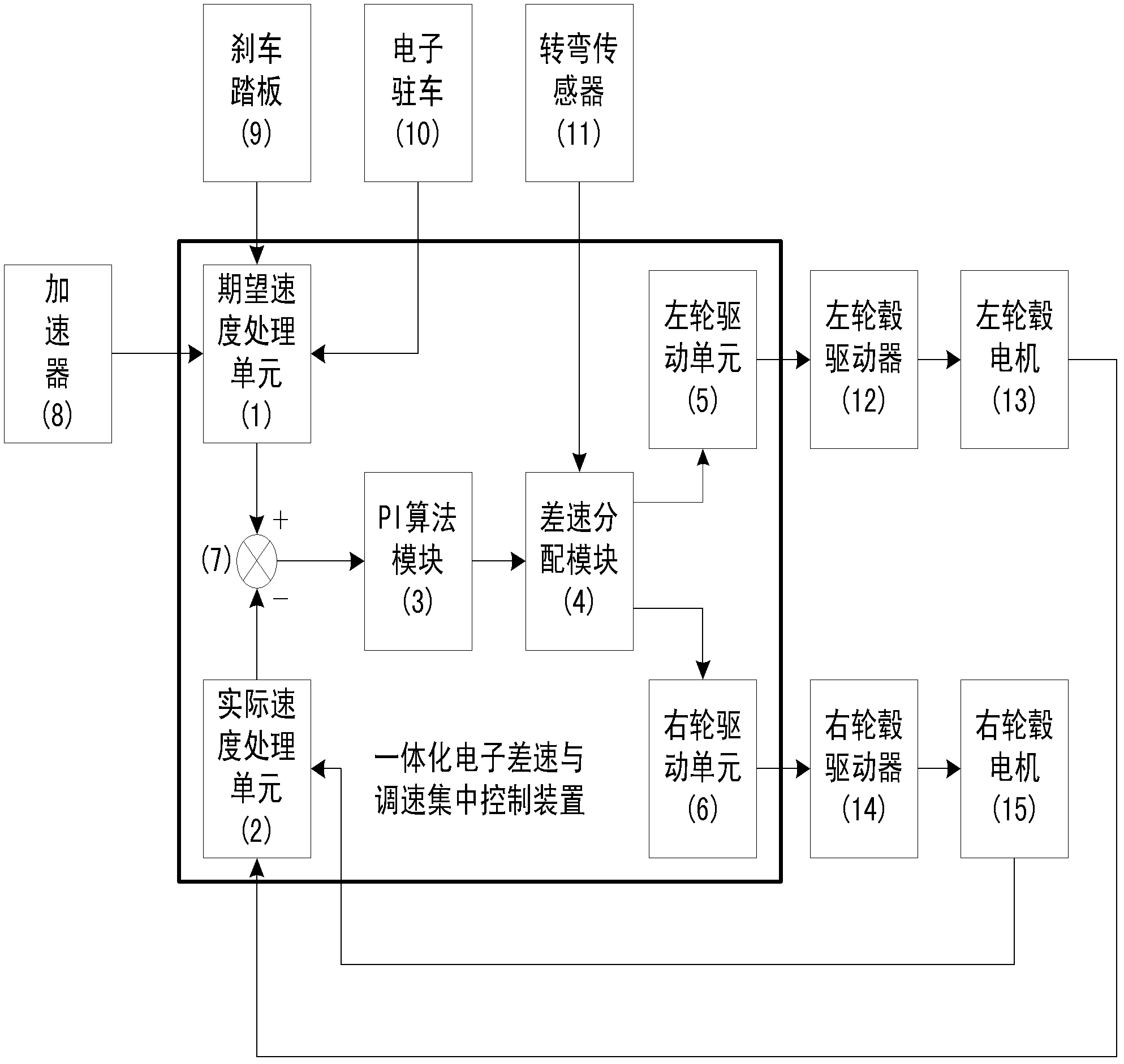 Integrated electronic speed-differentiate and speed-regulation centralized control method and device thereof