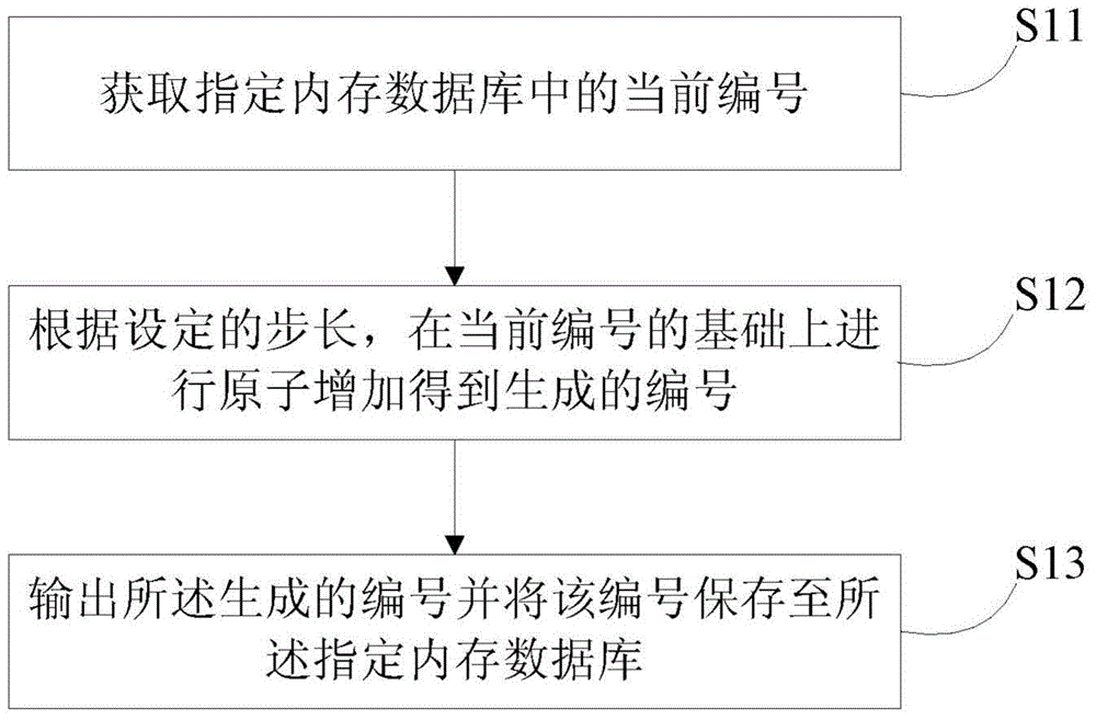 Object number generating method and device