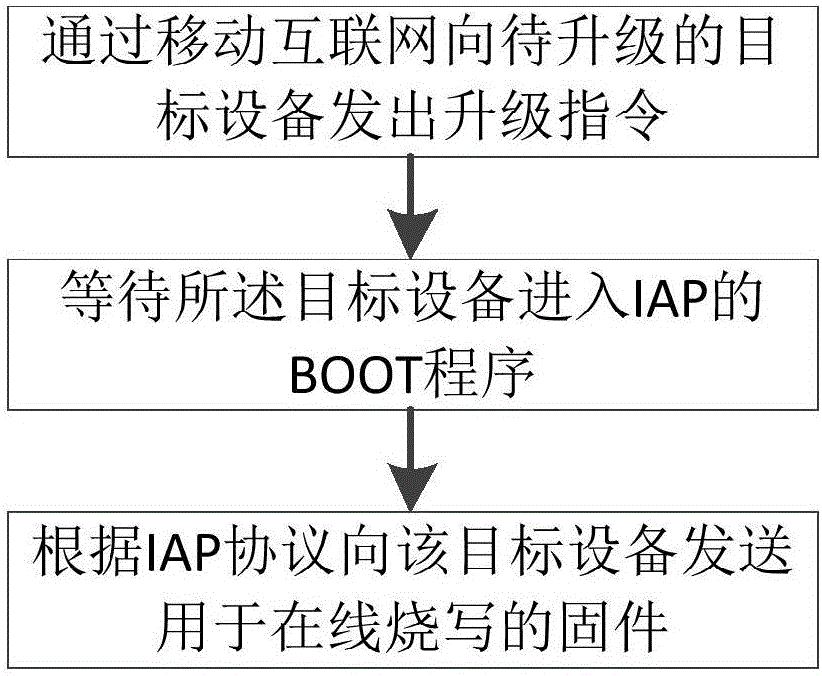 Remote online programming method, device and system