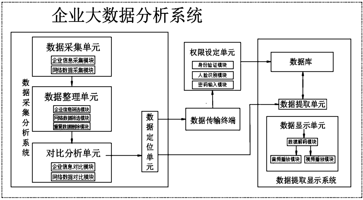 An enterprise big data analysis system and method