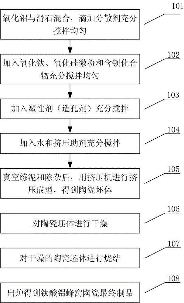 Aluminum titanate honeycomb ceramic material and preparation method thereof