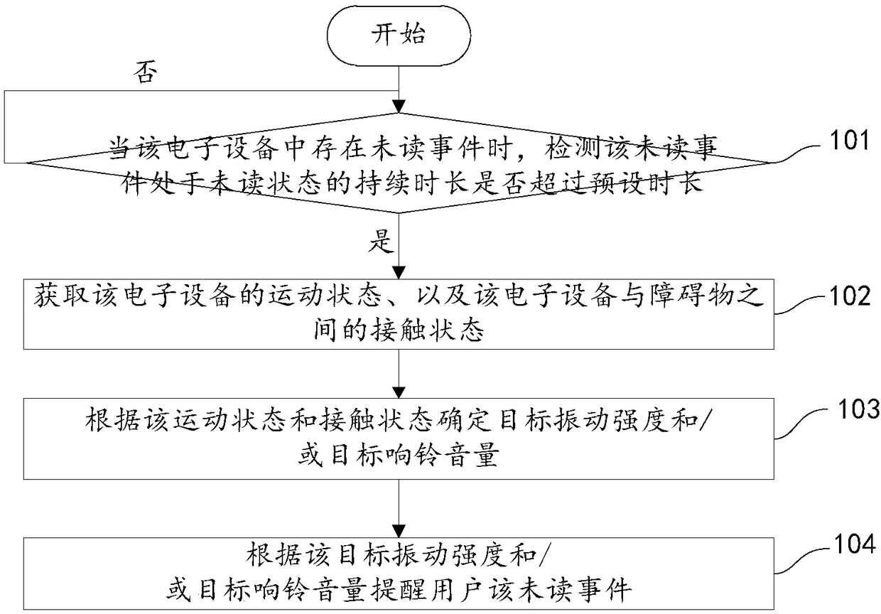 Event reminding method and device, storage medium and electronic equipment