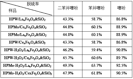 Magnetic attraction-oxidation desulfurizing agent and preparation method