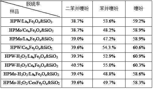 Magnetic attraction-oxidation desulfurizing agent and preparation method