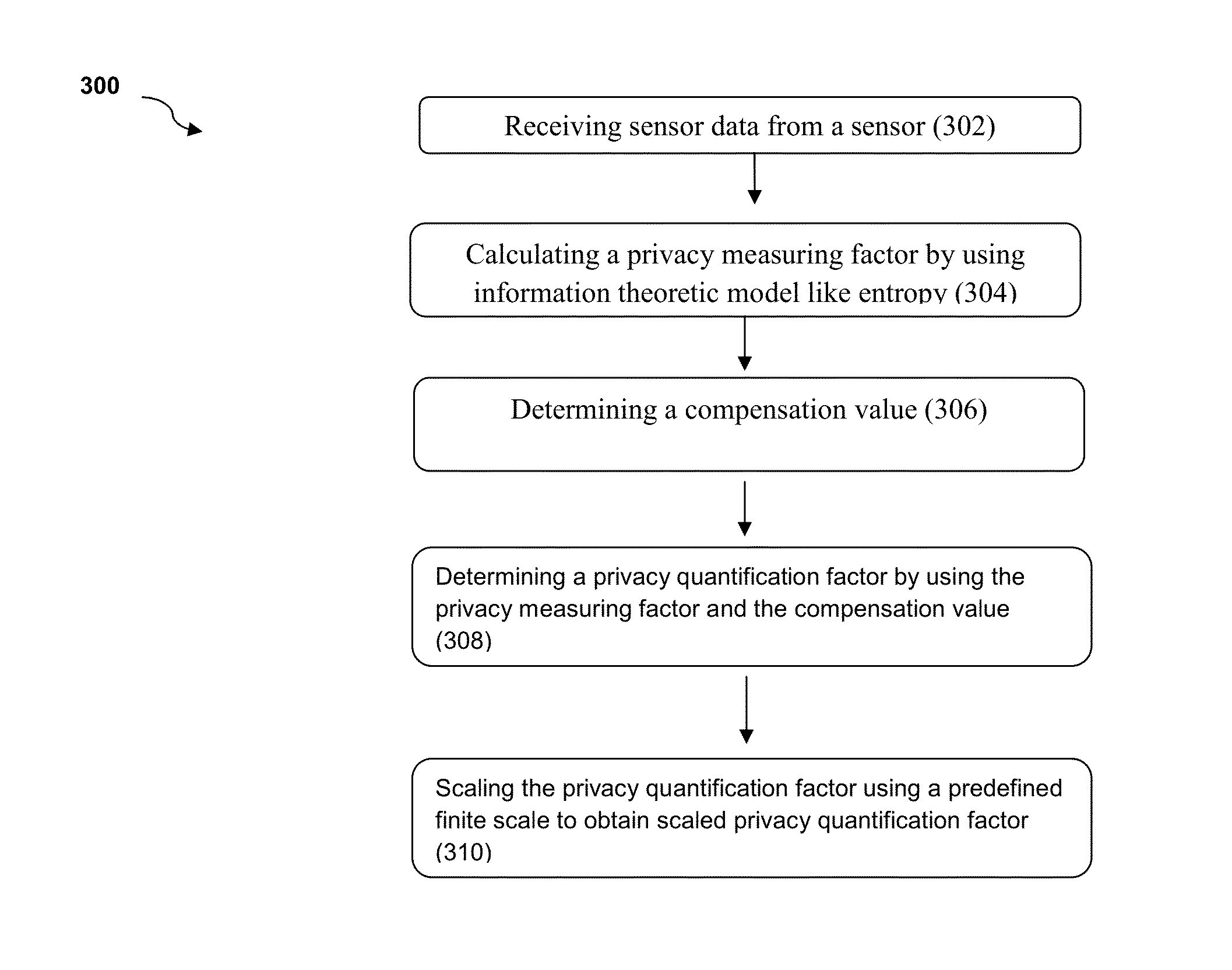 Privacy measurement and quantification