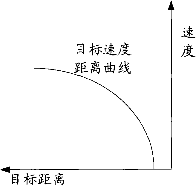 Method and device for regulating train speed