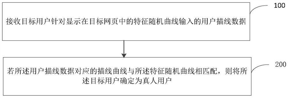 Identity verification method and device