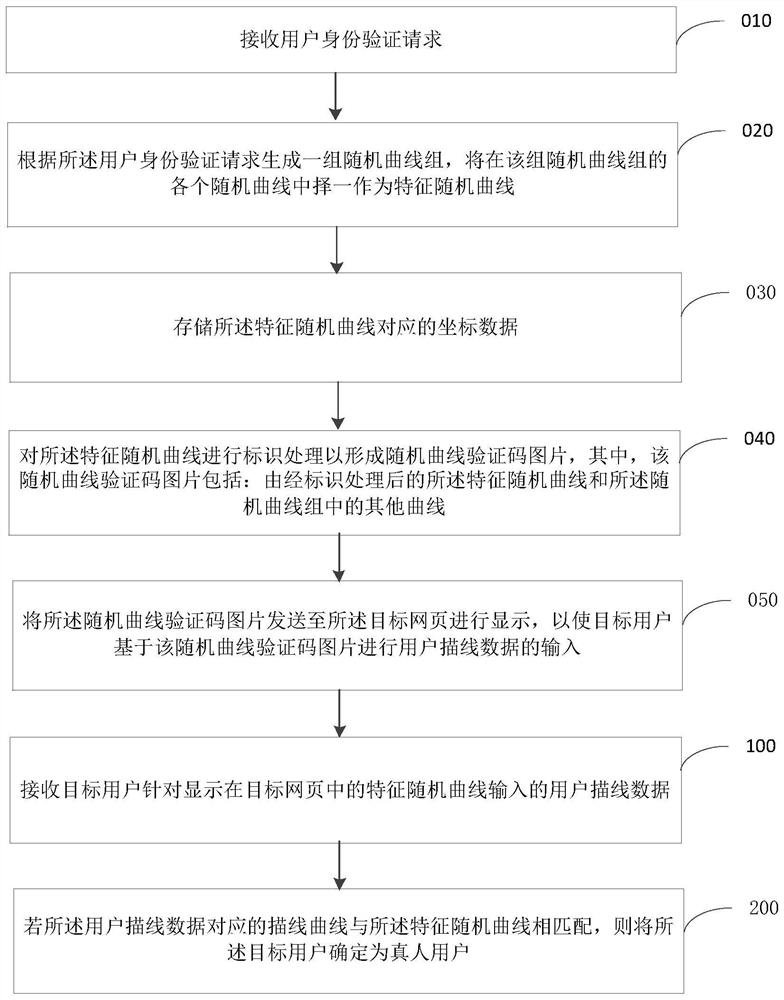 Identity verification method and device