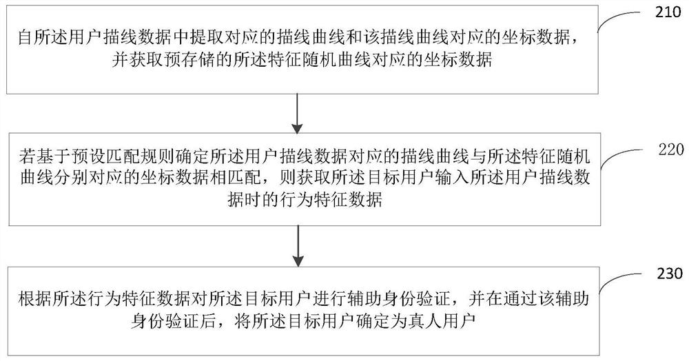 Identity verification method and device