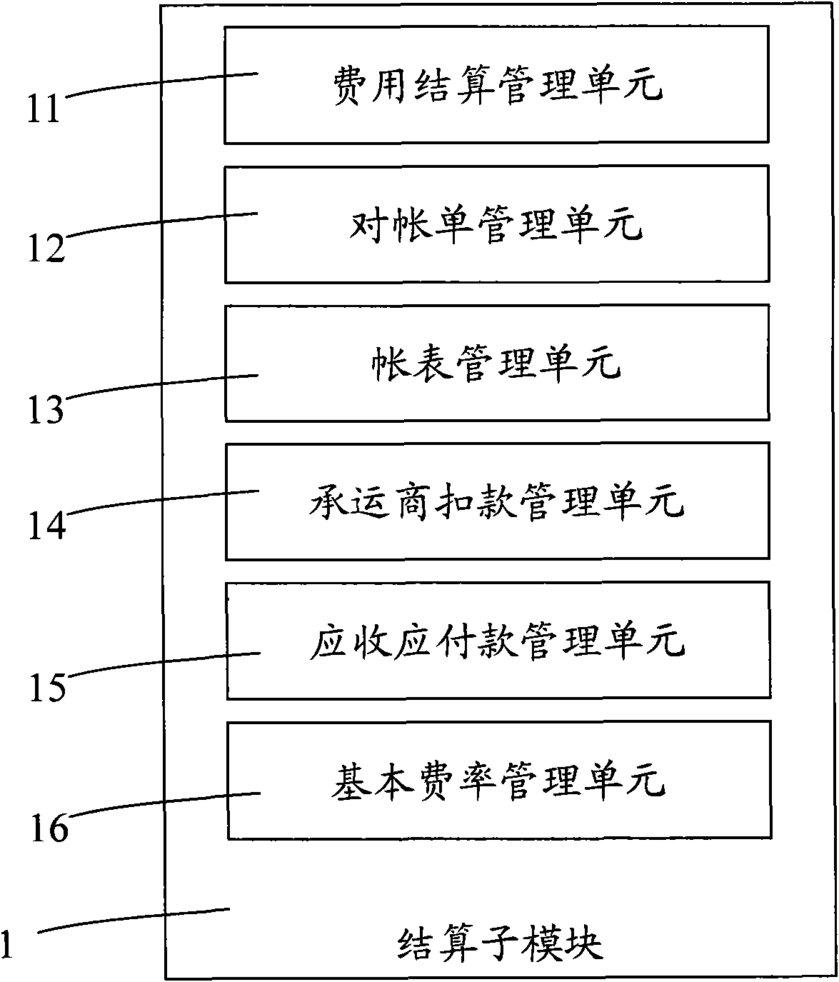 Settlement submodule of digital logistic management system